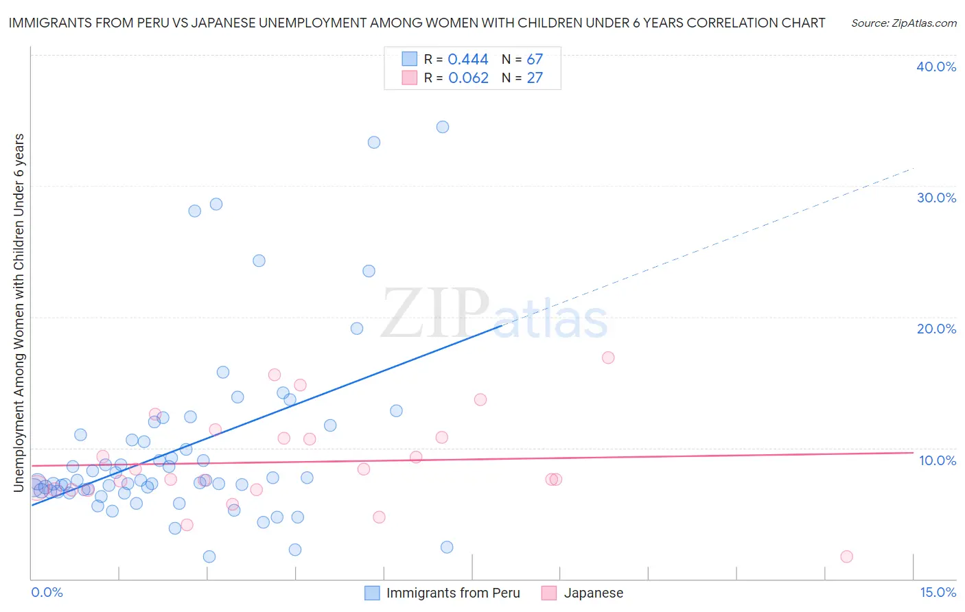 Immigrants from Peru vs Japanese Unemployment Among Women with Children Under 6 years