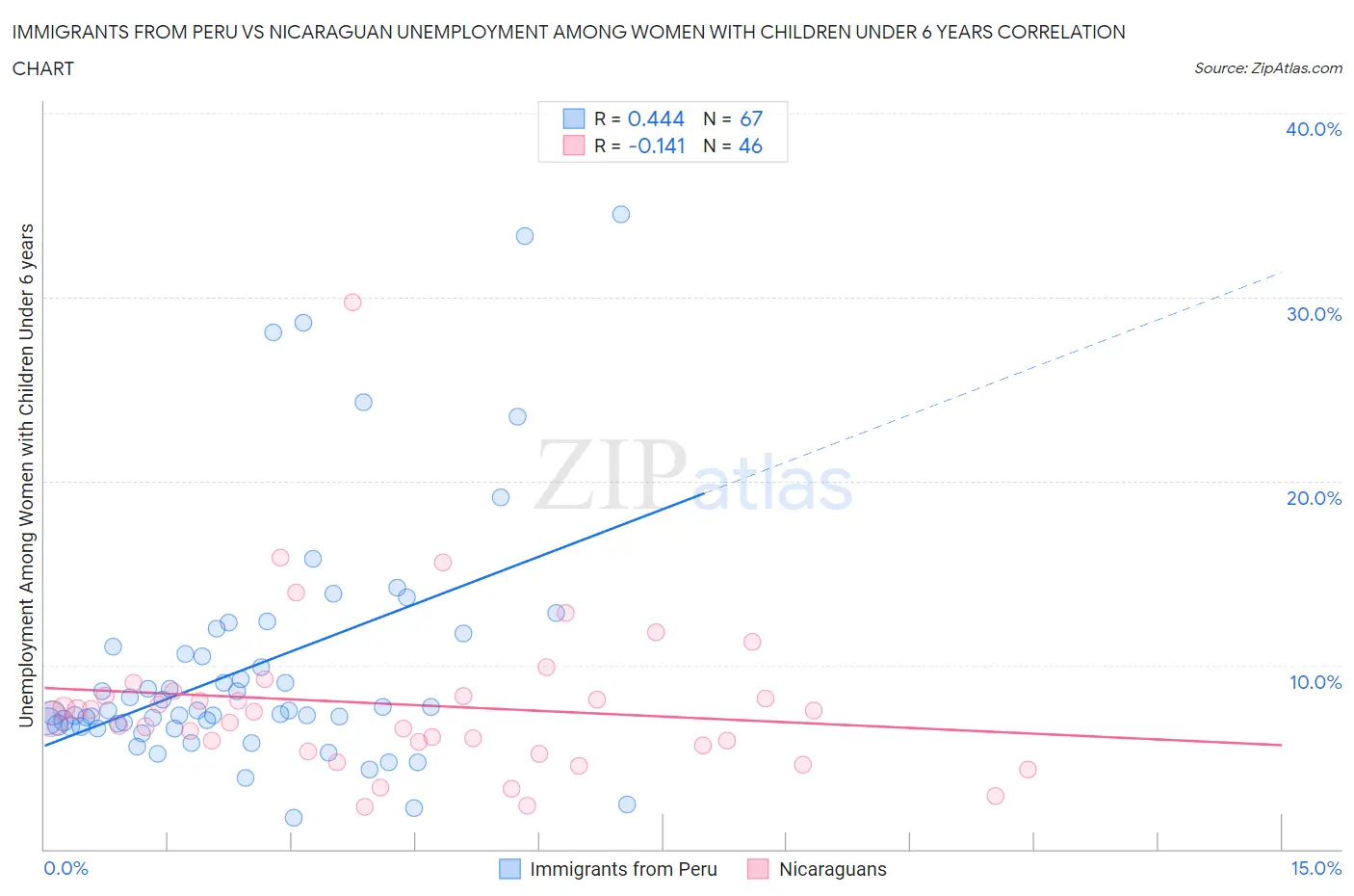 Immigrants from Peru vs Nicaraguan Unemployment Among Women with Children Under 6 years