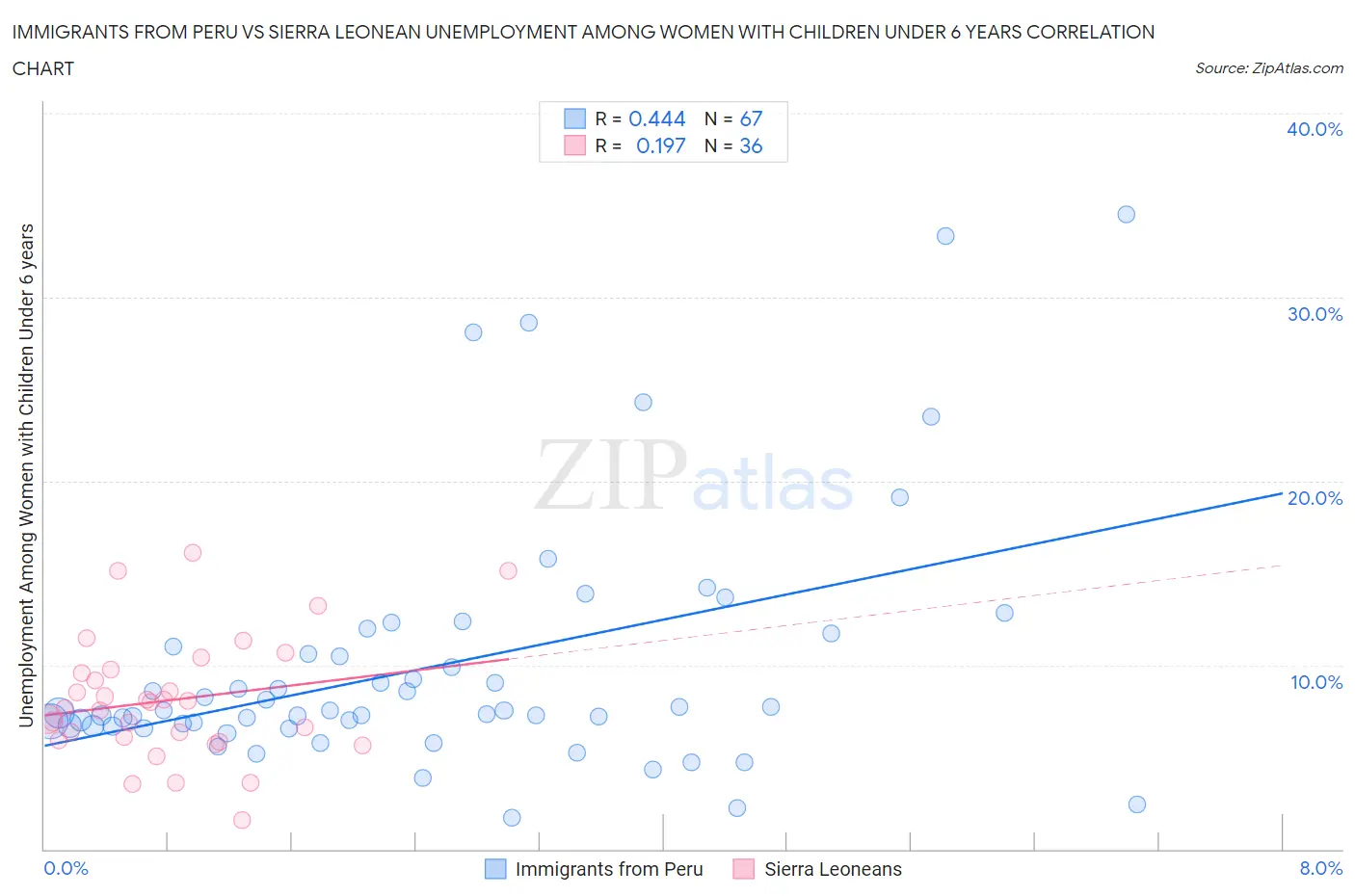 Immigrants from Peru vs Sierra Leonean Unemployment Among Women with Children Under 6 years