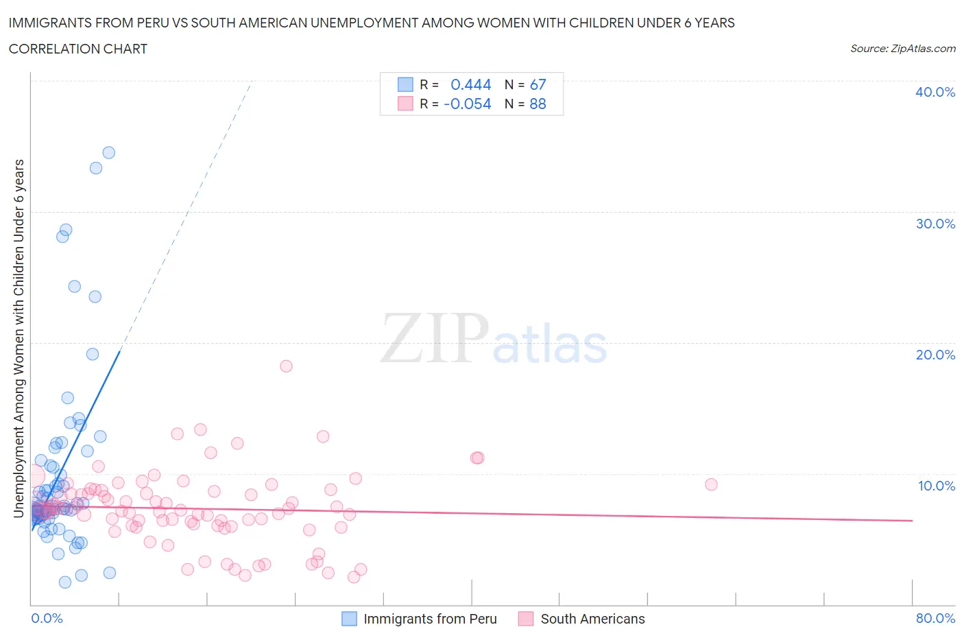 Immigrants from Peru vs South American Unemployment Among Women with Children Under 6 years