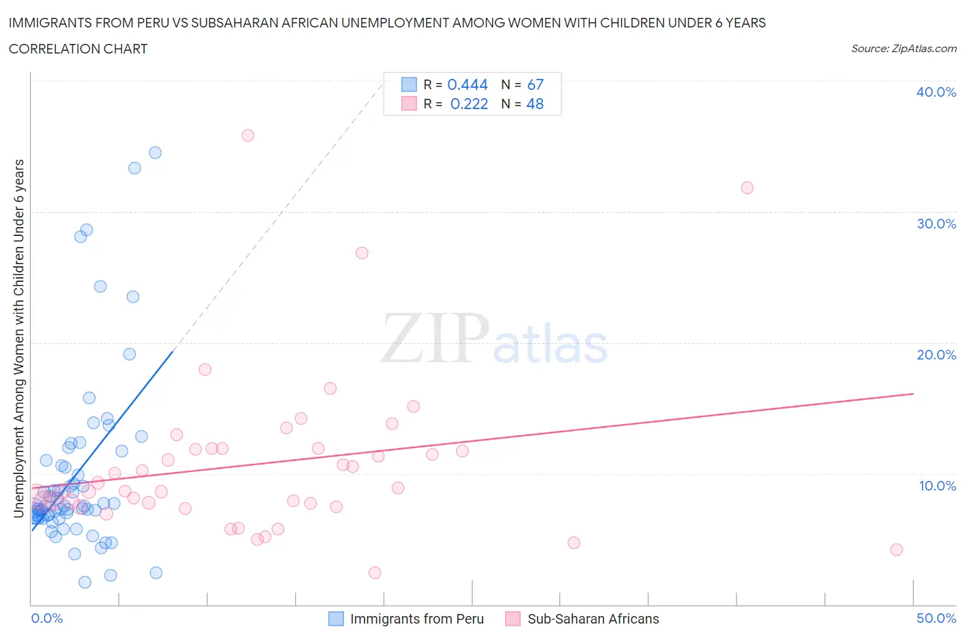 Immigrants from Peru vs Subsaharan African Unemployment Among Women with Children Under 6 years