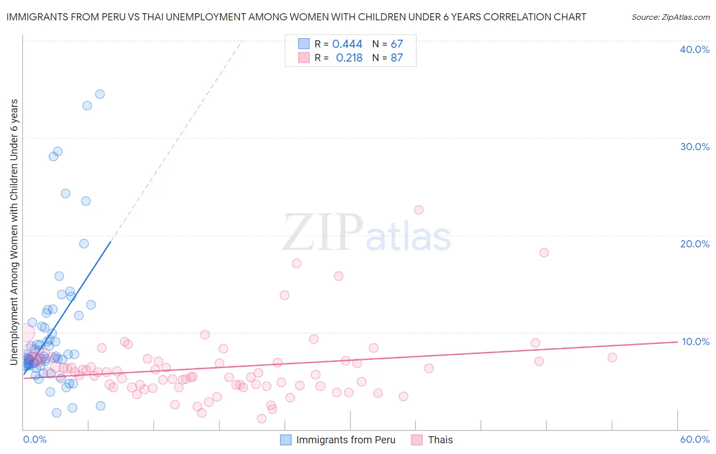 Immigrants from Peru vs Thai Unemployment Among Women with Children Under 6 years