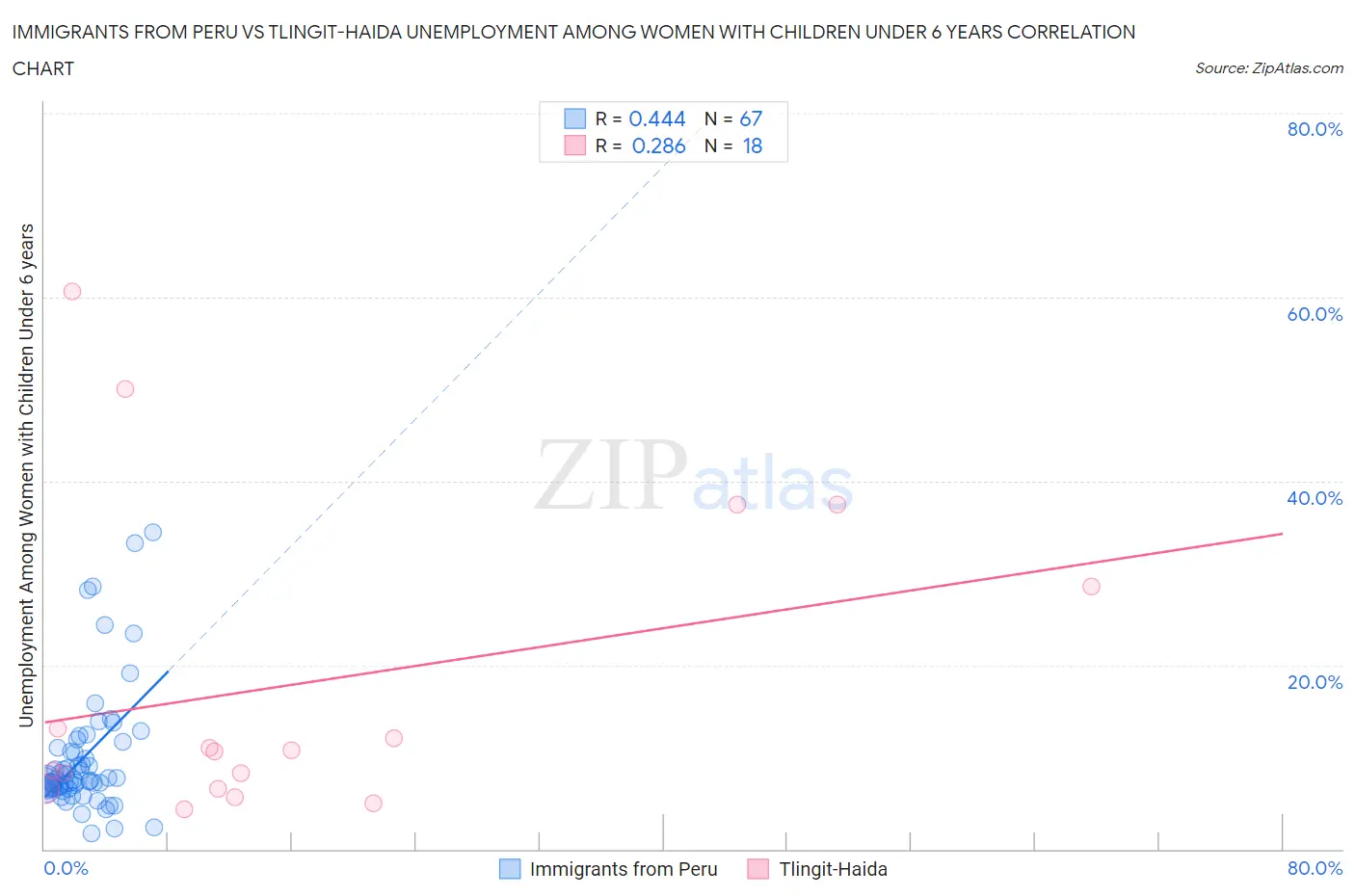 Immigrants from Peru vs Tlingit-Haida Unemployment Among Women with Children Under 6 years