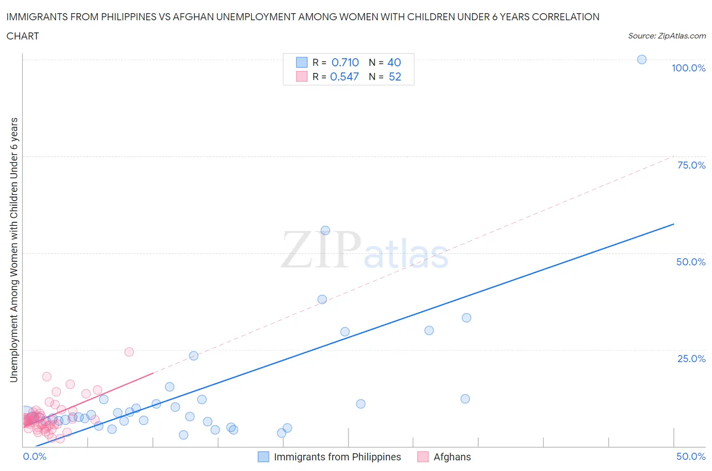 Immigrants from Philippines vs Afghan Unemployment Among Women with Children Under 6 years