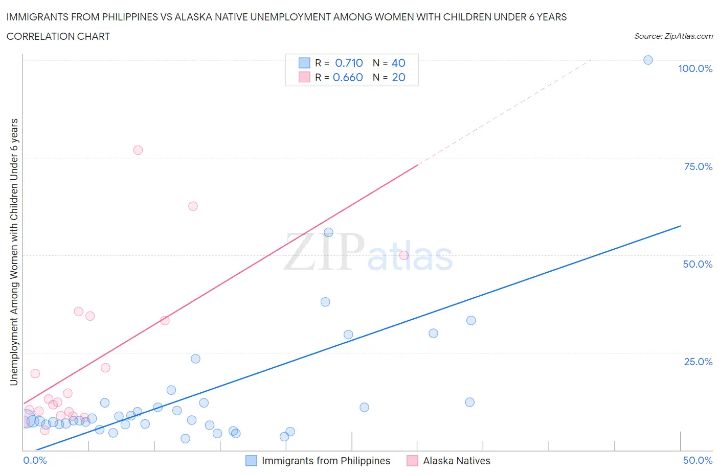 Immigrants from Philippines vs Alaska Native Unemployment Among Women with Children Under 6 years