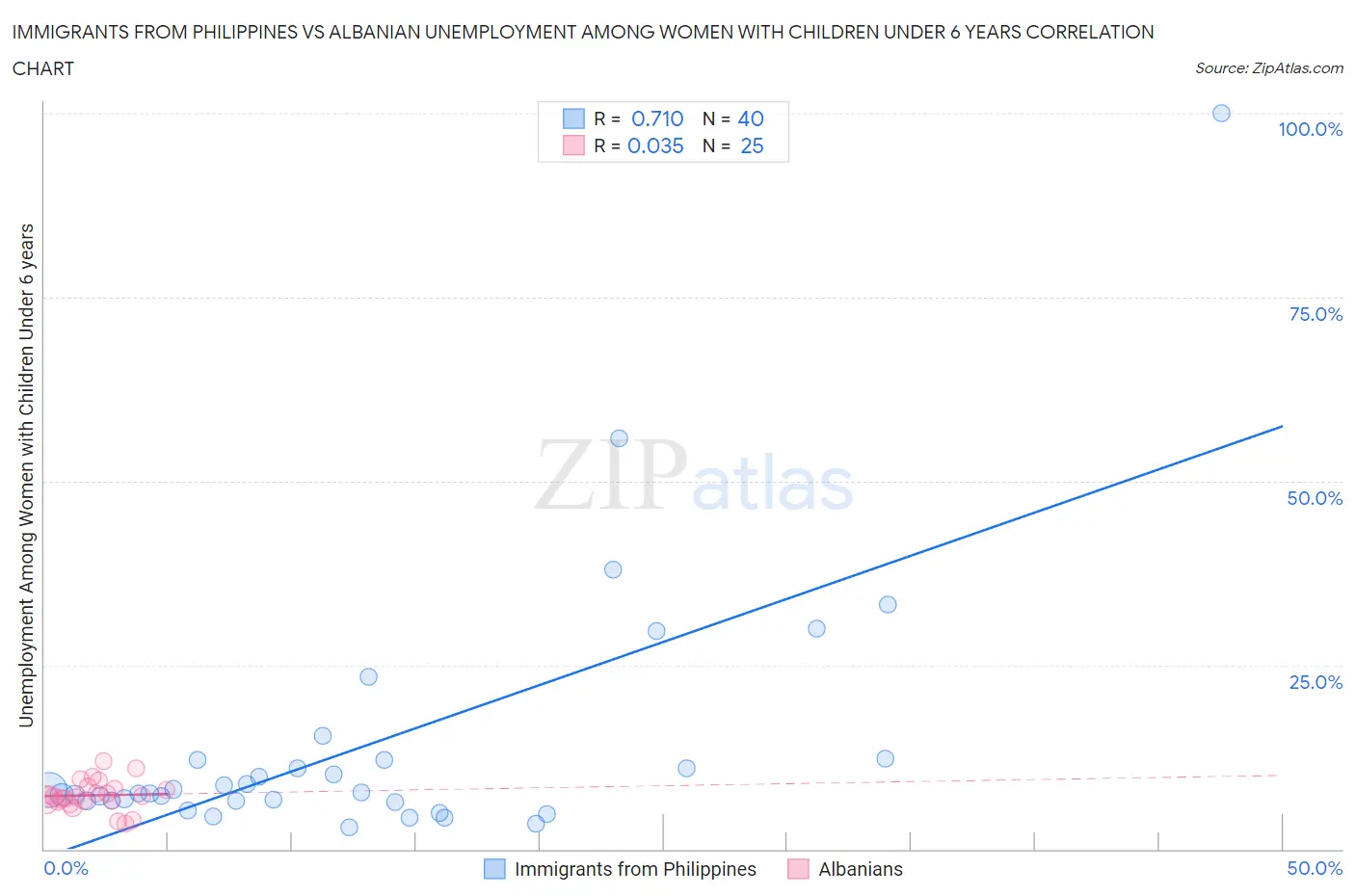 Immigrants from Philippines vs Albanian Unemployment Among Women with Children Under 6 years