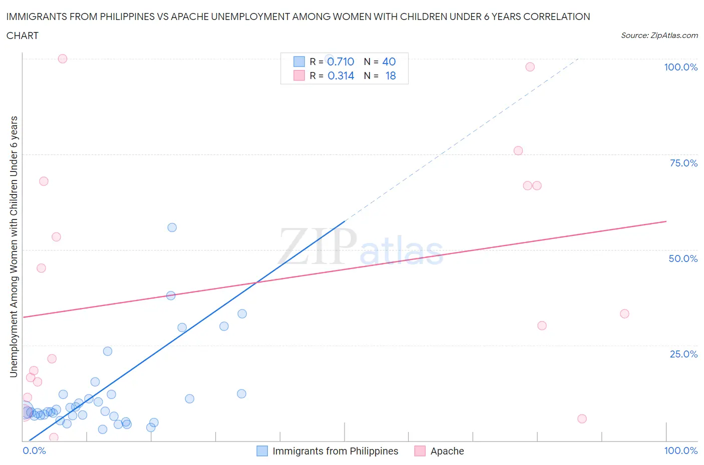 Immigrants from Philippines vs Apache Unemployment Among Women with Children Under 6 years