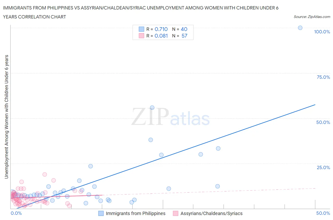 Immigrants from Philippines vs Assyrian/Chaldean/Syriac Unemployment Among Women with Children Under 6 years