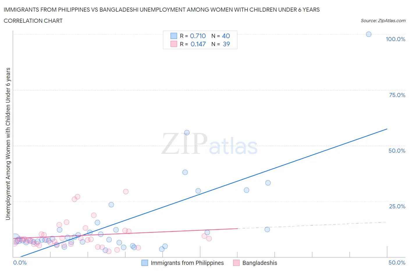 Immigrants from Philippines vs Bangladeshi Unemployment Among Women with Children Under 6 years