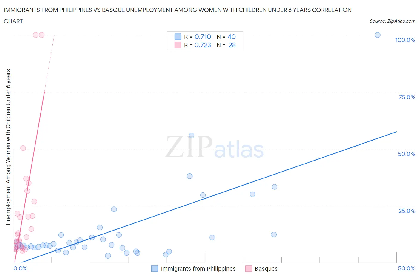 Immigrants from Philippines vs Basque Unemployment Among Women with Children Under 6 years