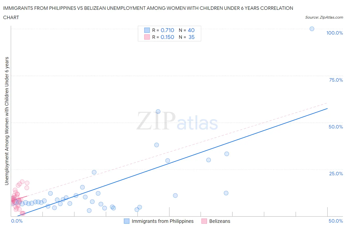 Immigrants from Philippines vs Belizean Unemployment Among Women with Children Under 6 years