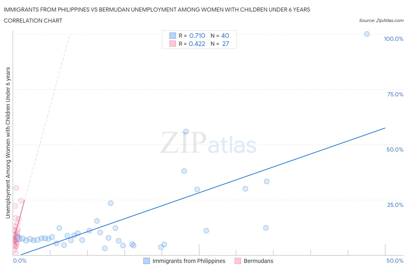 Immigrants from Philippines vs Bermudan Unemployment Among Women with Children Under 6 years