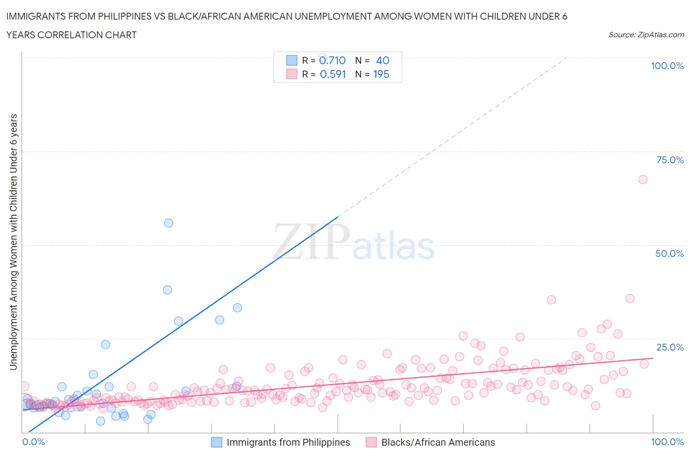 Immigrants from Philippines vs Black/African American Unemployment Among Women with Children Under 6 years