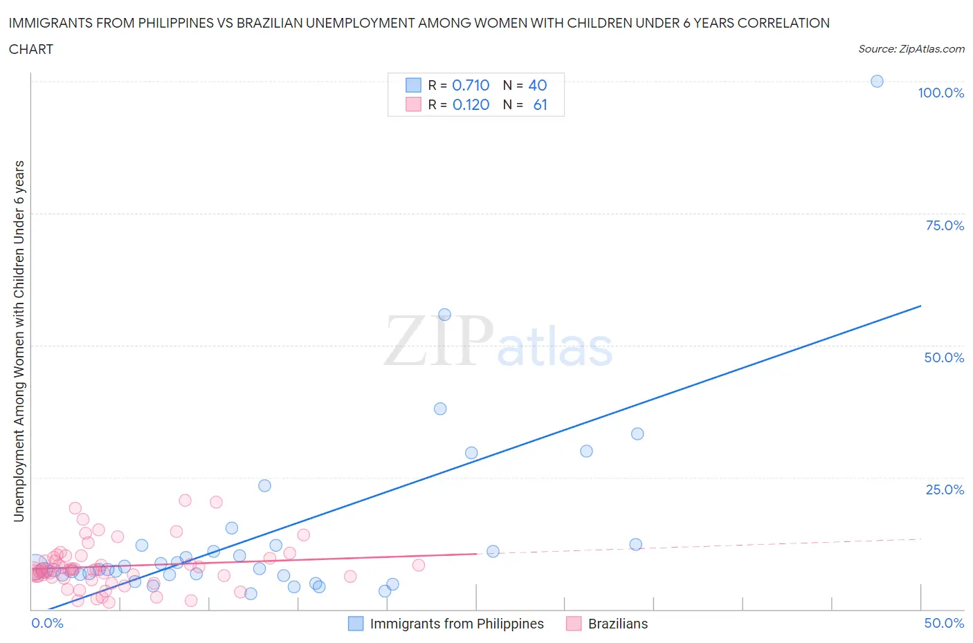 Immigrants from Philippines vs Brazilian Unemployment Among Women with Children Under 6 years