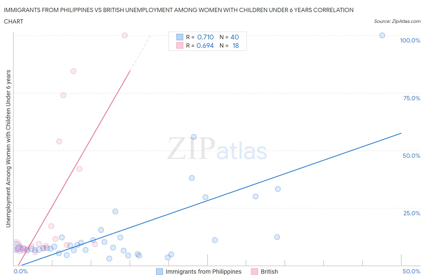 Immigrants from Philippines vs British Unemployment Among Women with Children Under 6 years