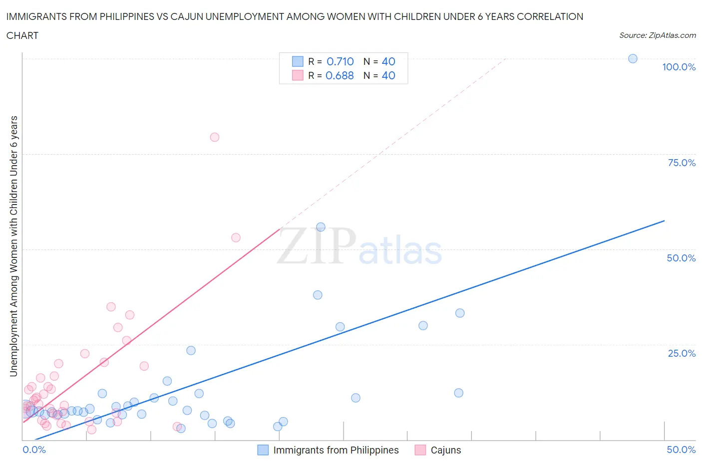 Immigrants from Philippines vs Cajun Unemployment Among Women with Children Under 6 years