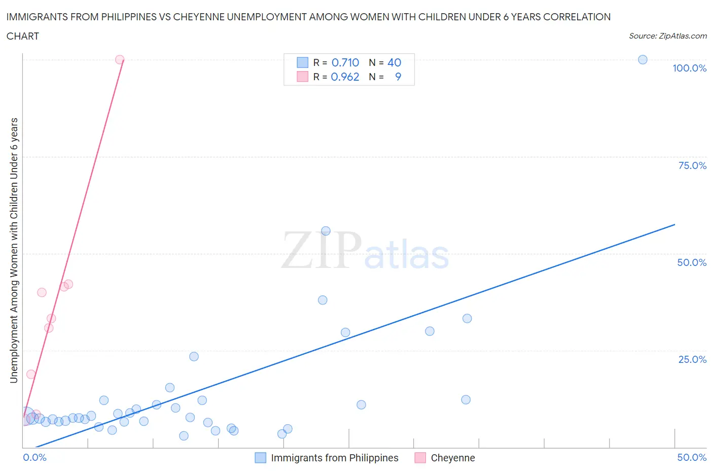 Immigrants from Philippines vs Cheyenne Unemployment Among Women with Children Under 6 years