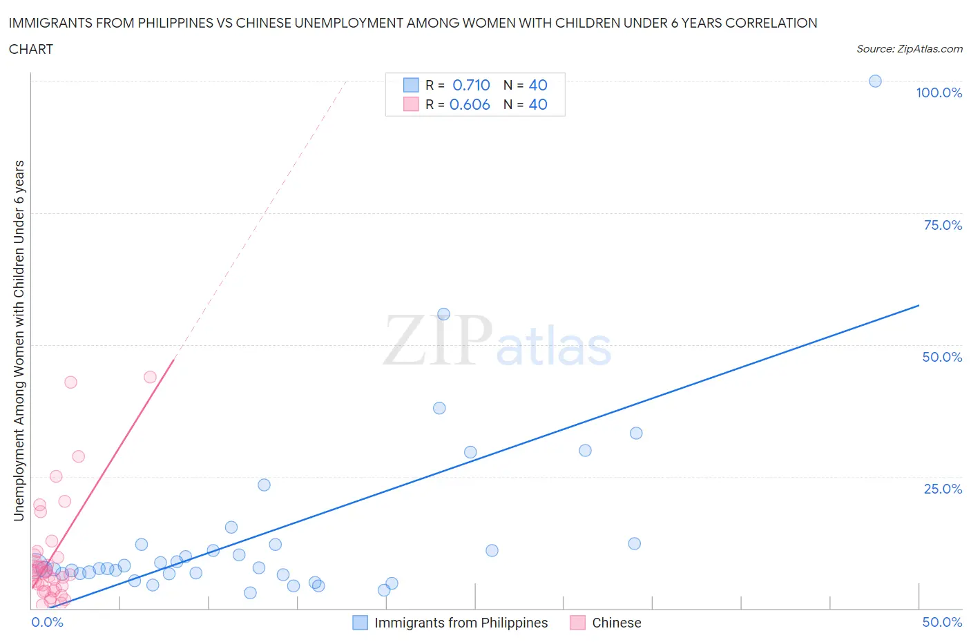 Immigrants from Philippines vs Chinese Unemployment Among Women with Children Under 6 years