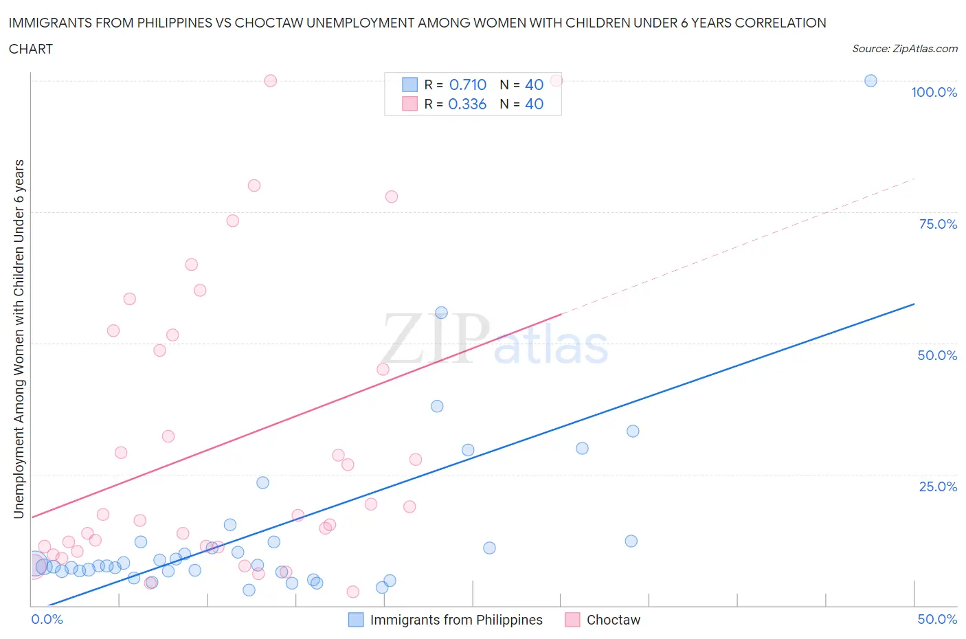 Immigrants from Philippines vs Choctaw Unemployment Among Women with Children Under 6 years