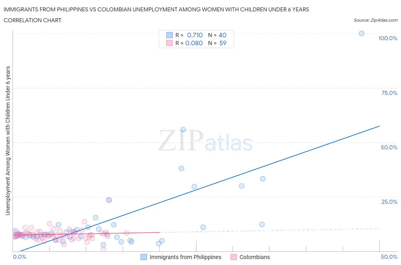 Immigrants from Philippines vs Colombian Unemployment Among Women with Children Under 6 years