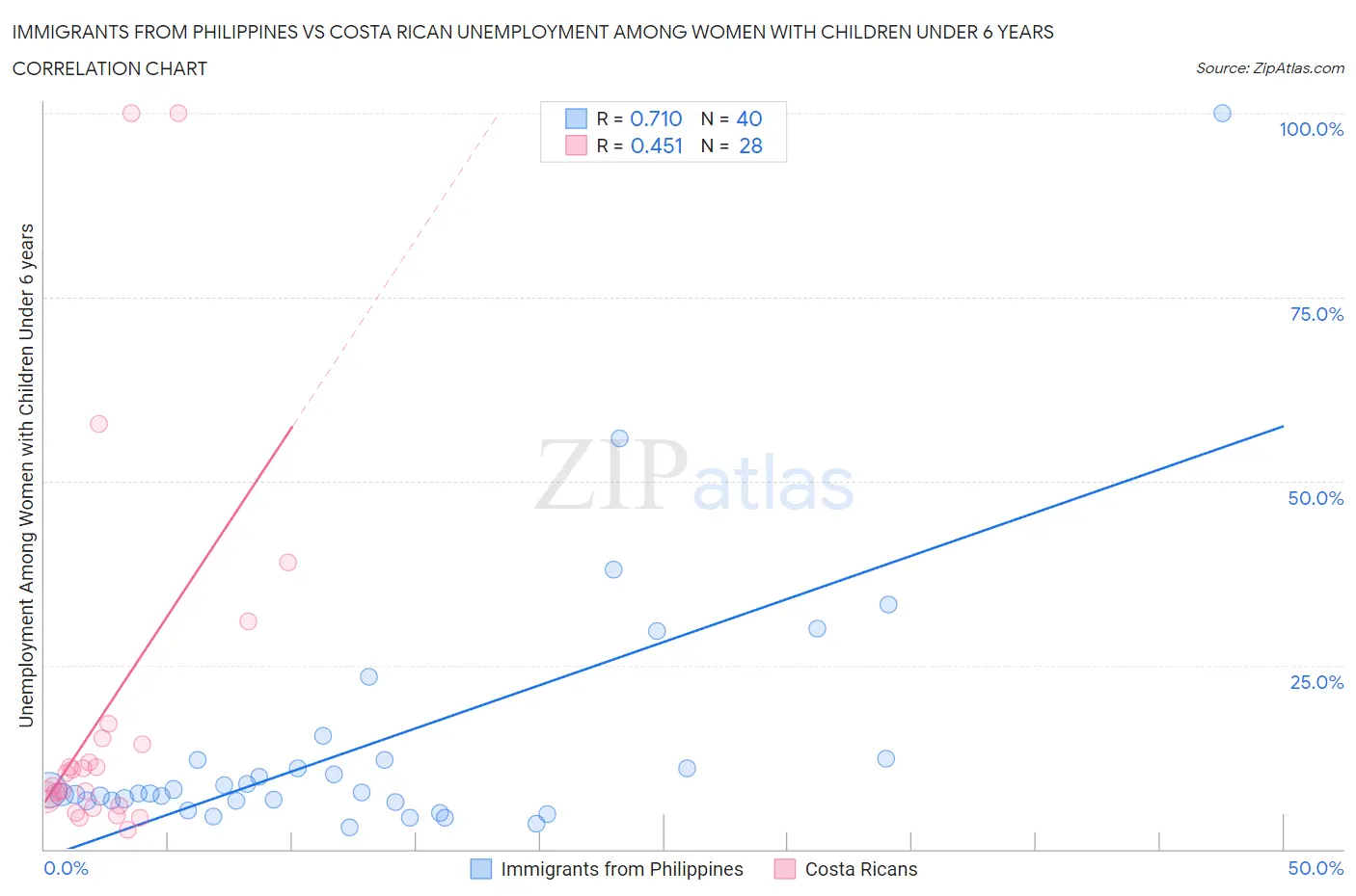 Immigrants from Philippines vs Costa Rican Unemployment Among Women with Children Under 6 years