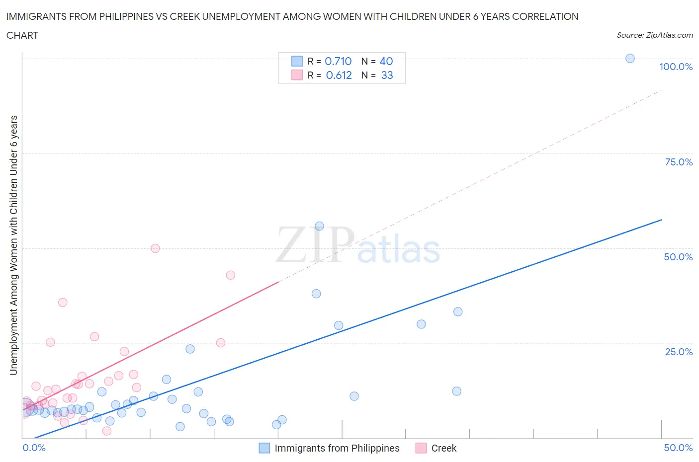 Immigrants from Philippines vs Creek Unemployment Among Women with Children Under 6 years