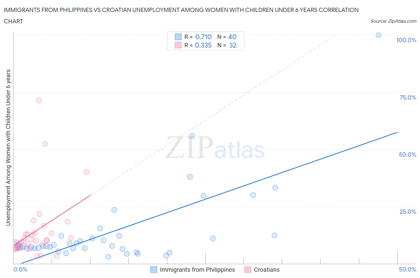 Immigrants from Philippines vs Croatian Unemployment Among Women with Children Under 6 years