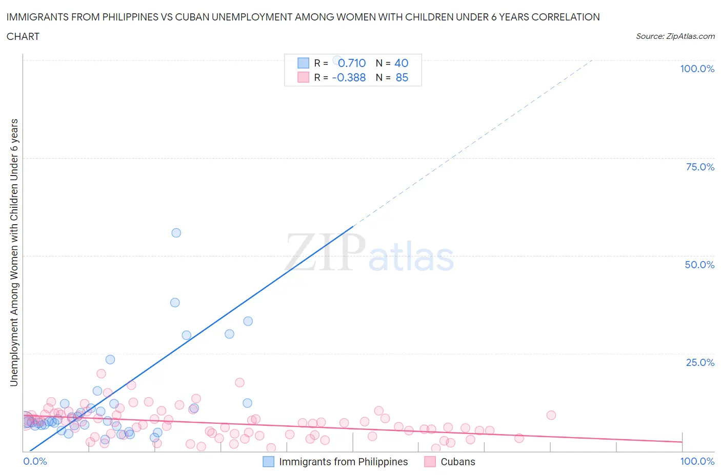 Immigrants from Philippines vs Cuban Unemployment Among Women with Children Under 6 years