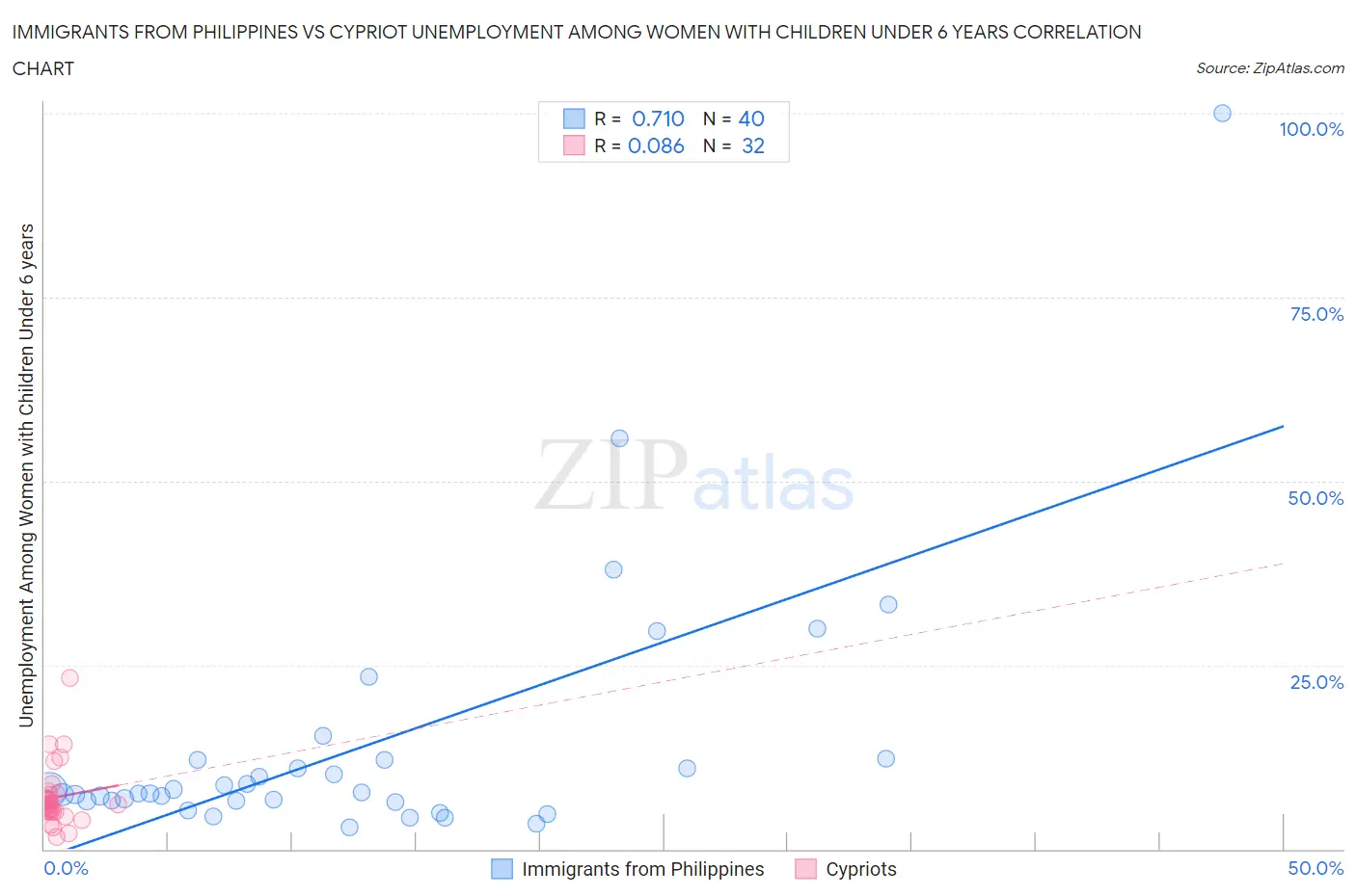 Immigrants from Philippines vs Cypriot Unemployment Among Women with Children Under 6 years