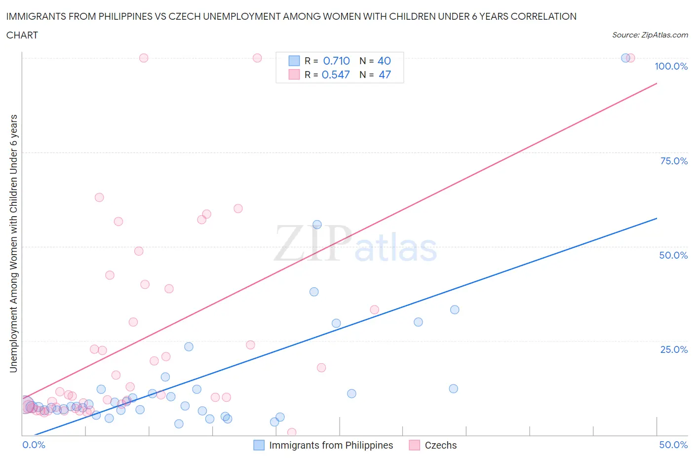 Immigrants from Philippines vs Czech Unemployment Among Women with Children Under 6 years