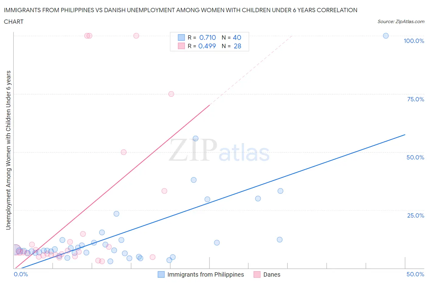 Immigrants from Philippines vs Danish Unemployment Among Women with Children Under 6 years