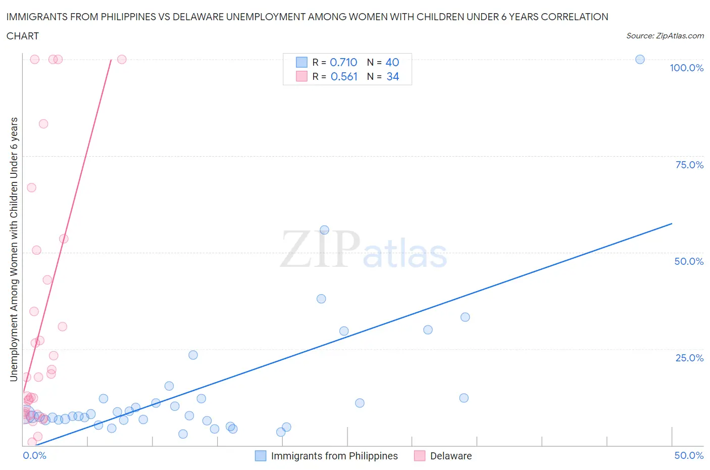 Immigrants from Philippines vs Delaware Unemployment Among Women with Children Under 6 years