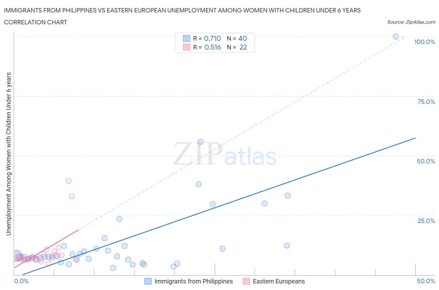 Immigrants from Philippines vs Eastern European Unemployment Among Women with Children Under 6 years