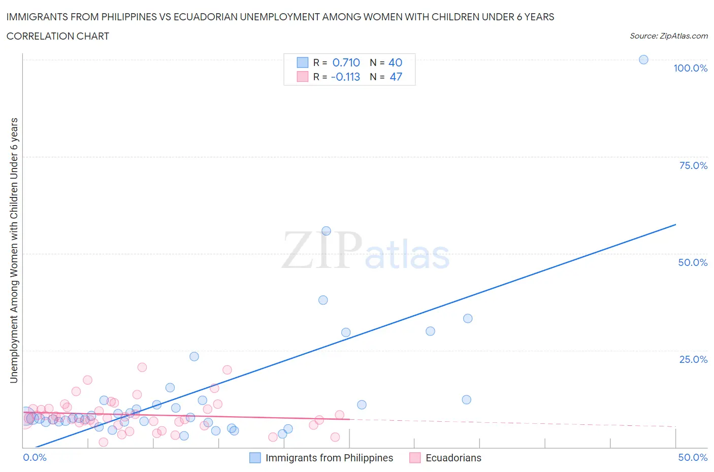 Immigrants from Philippines vs Ecuadorian Unemployment Among Women with Children Under 6 years