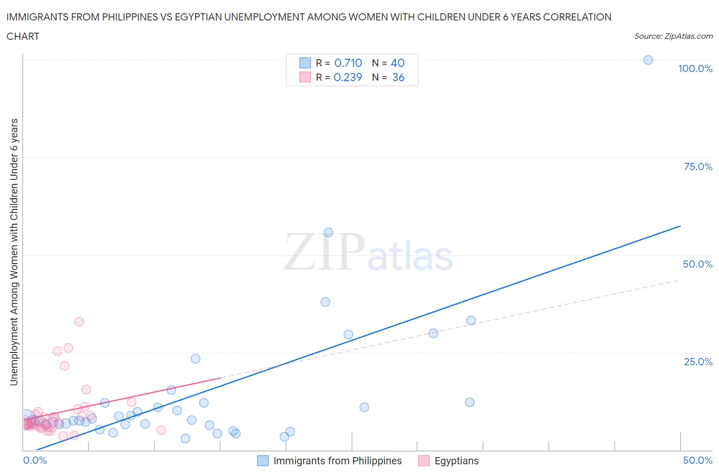 Immigrants from Philippines vs Egyptian Unemployment Among Women with Children Under 6 years