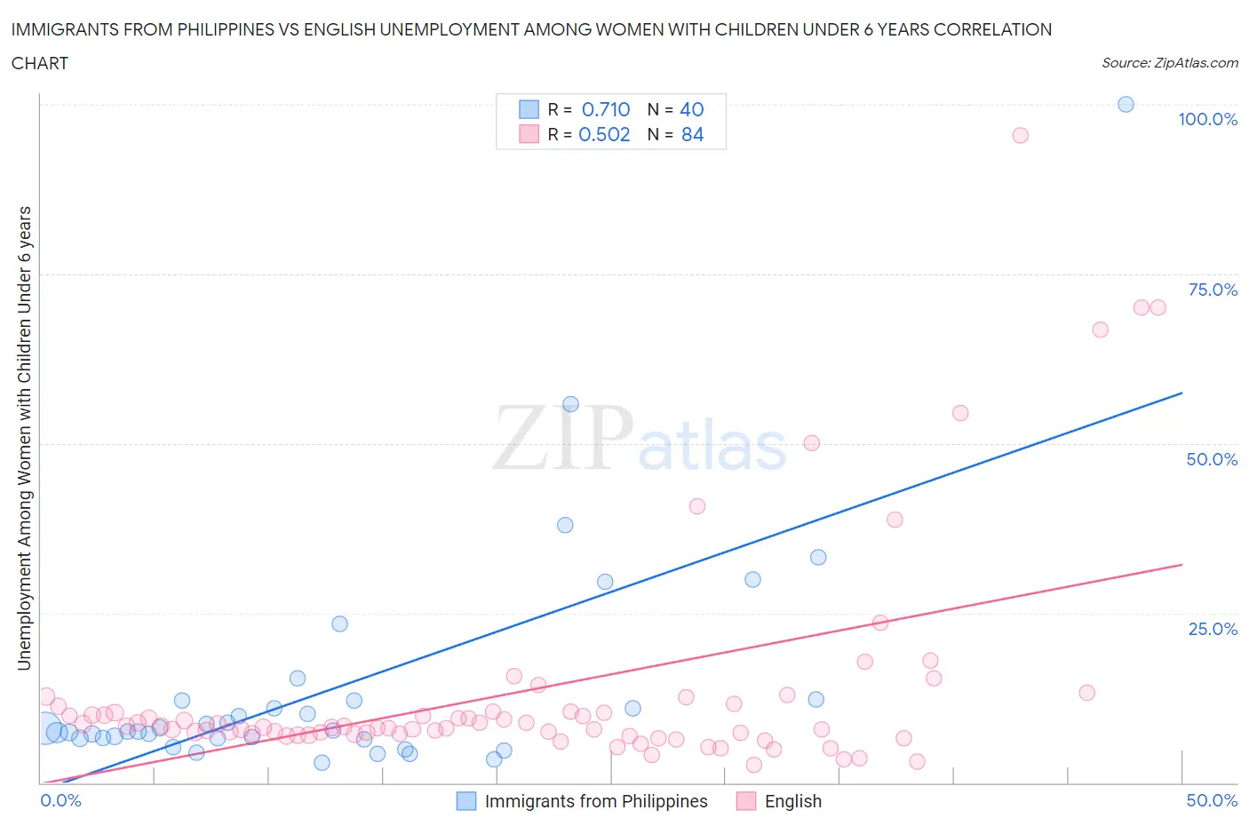 Immigrants from Philippines vs English Unemployment Among Women with Children Under 6 years