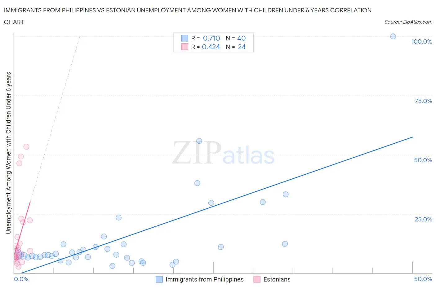 Immigrants from Philippines vs Estonian Unemployment Among Women with Children Under 6 years