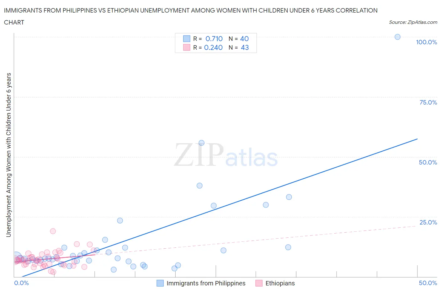 Immigrants from Philippines vs Ethiopian Unemployment Among Women with Children Under 6 years