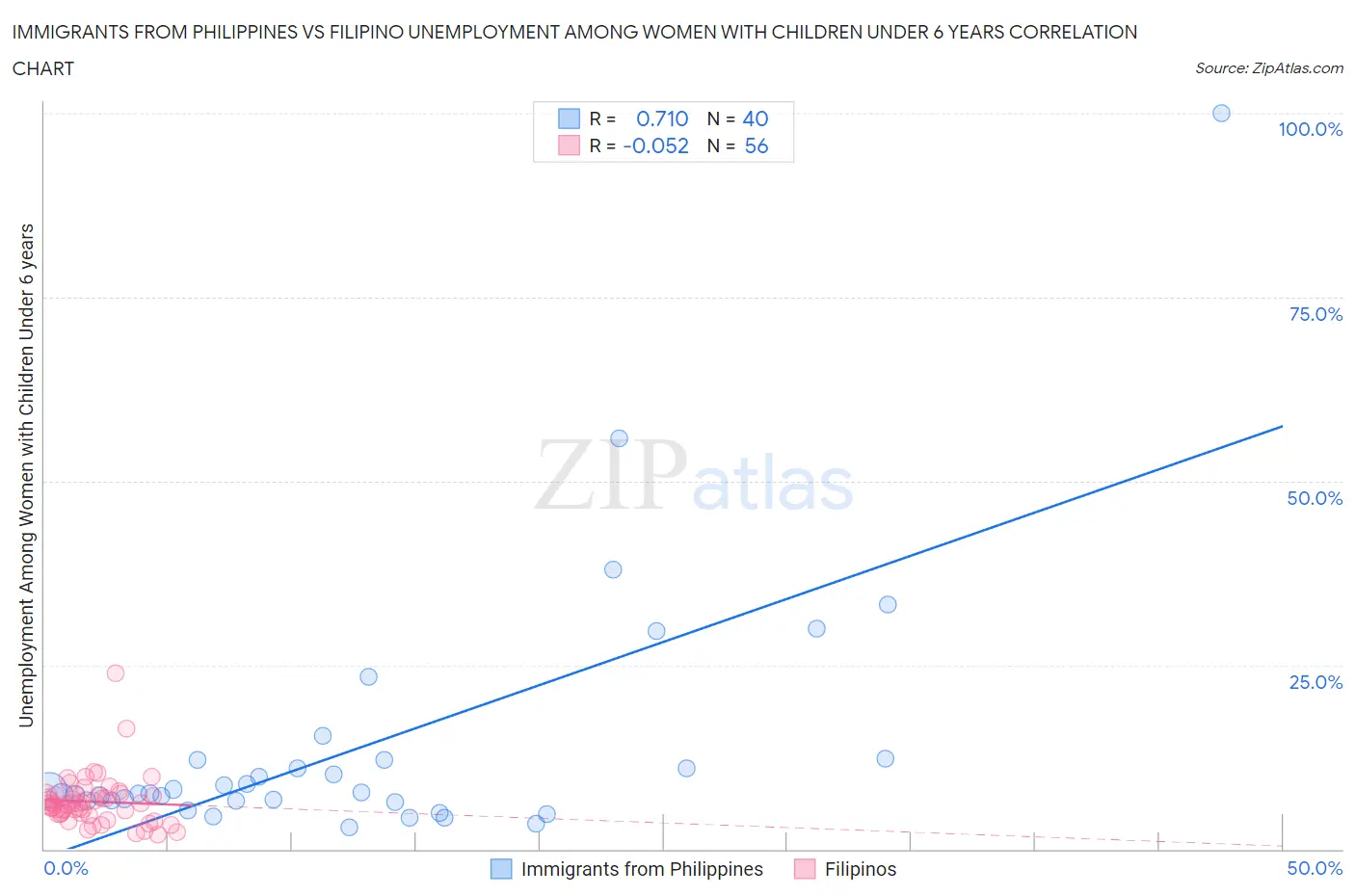 Immigrants from Philippines vs Filipino Unemployment Among Women with Children Under 6 years