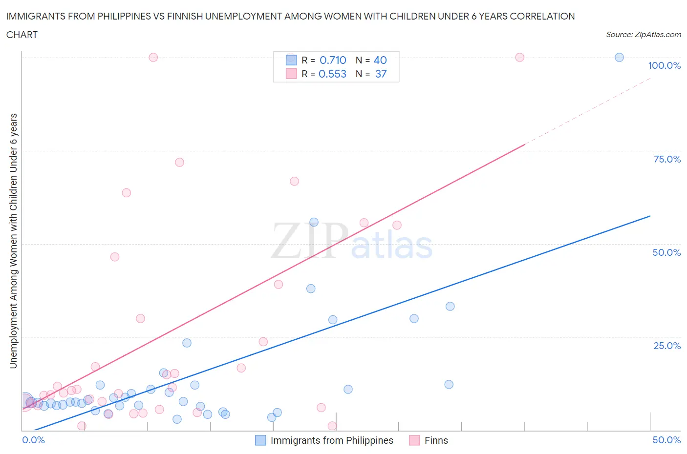 Immigrants from Philippines vs Finnish Unemployment Among Women with Children Under 6 years