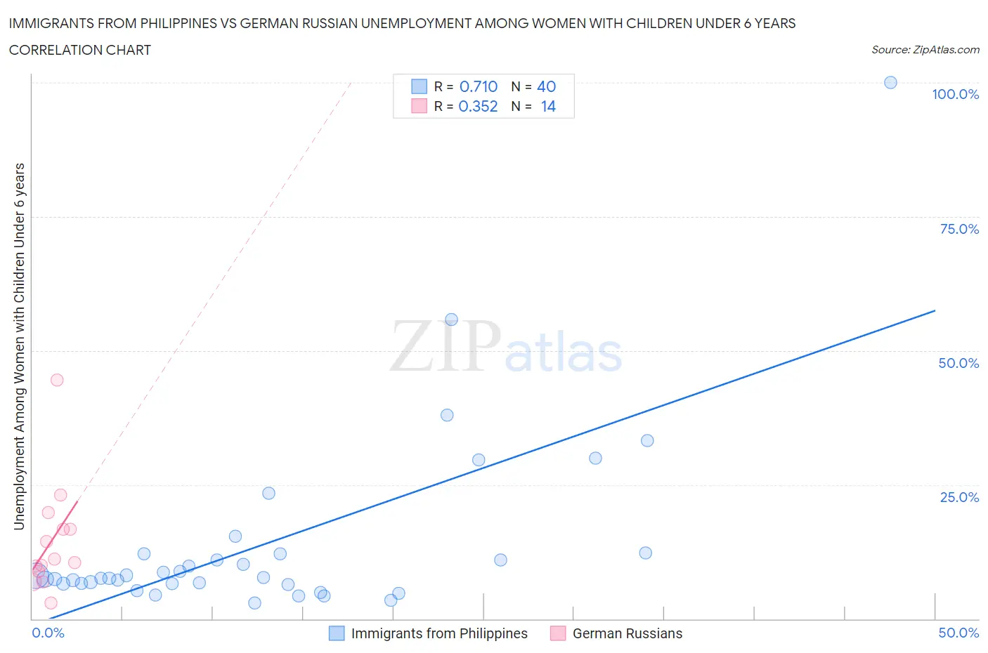 Immigrants from Philippines vs German Russian Unemployment Among Women with Children Under 6 years