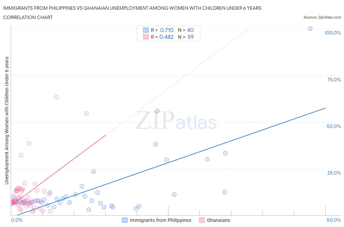 Immigrants from Philippines vs Ghanaian Unemployment Among Women with Children Under 6 years