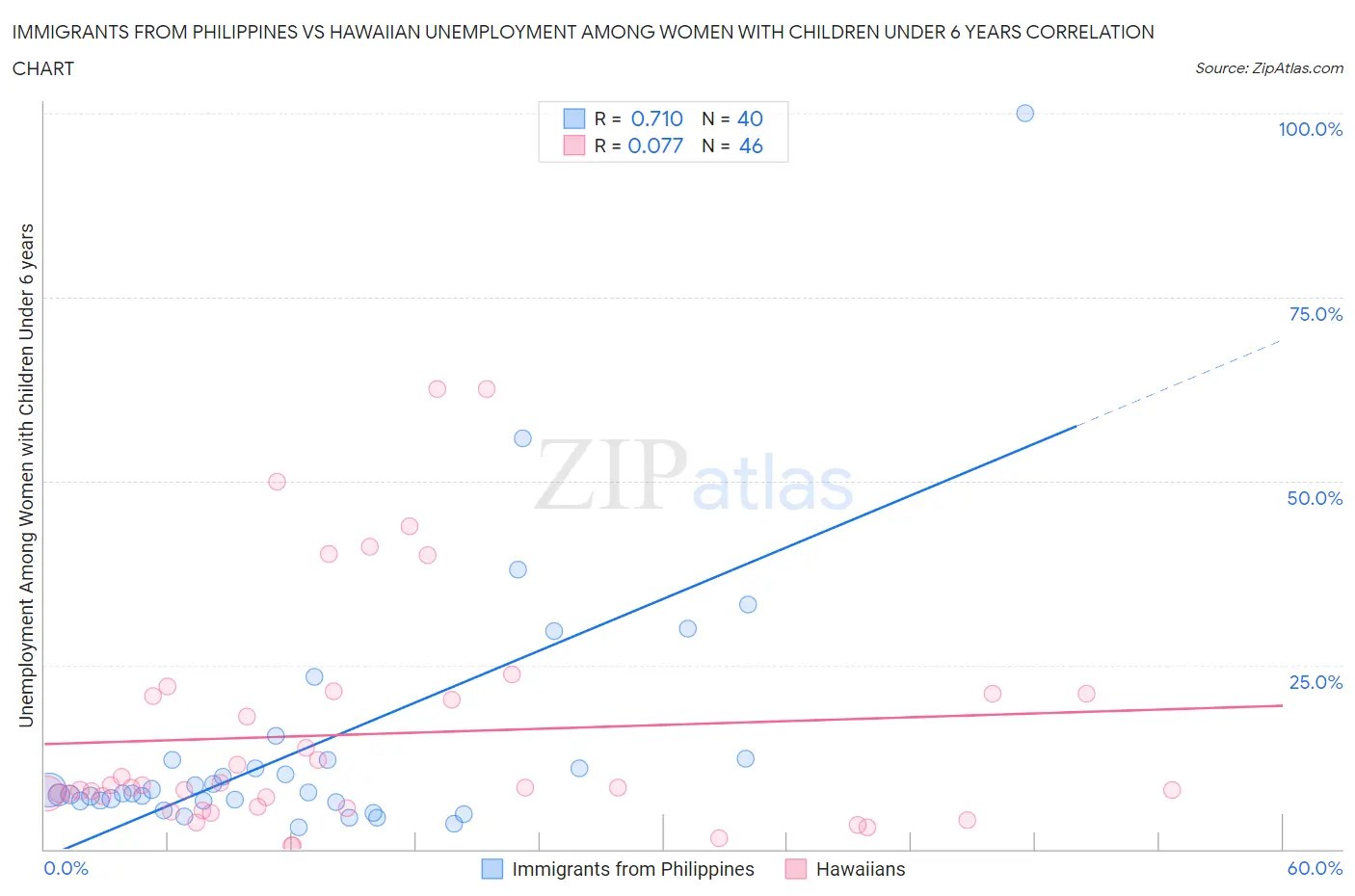 Immigrants from Philippines vs Hawaiian Unemployment Among Women with Children Under 6 years