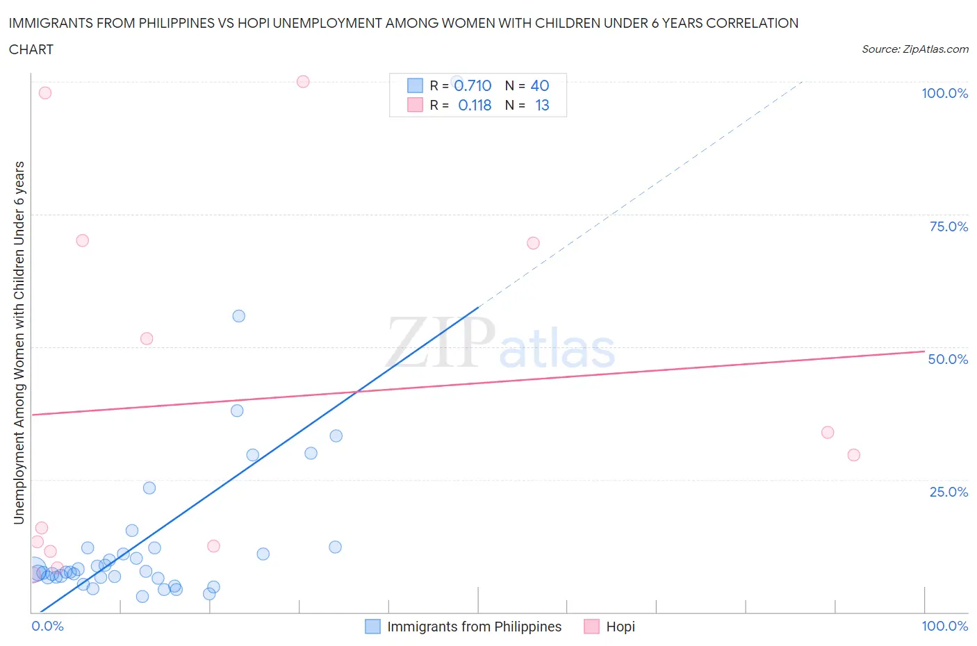 Immigrants from Philippines vs Hopi Unemployment Among Women with Children Under 6 years