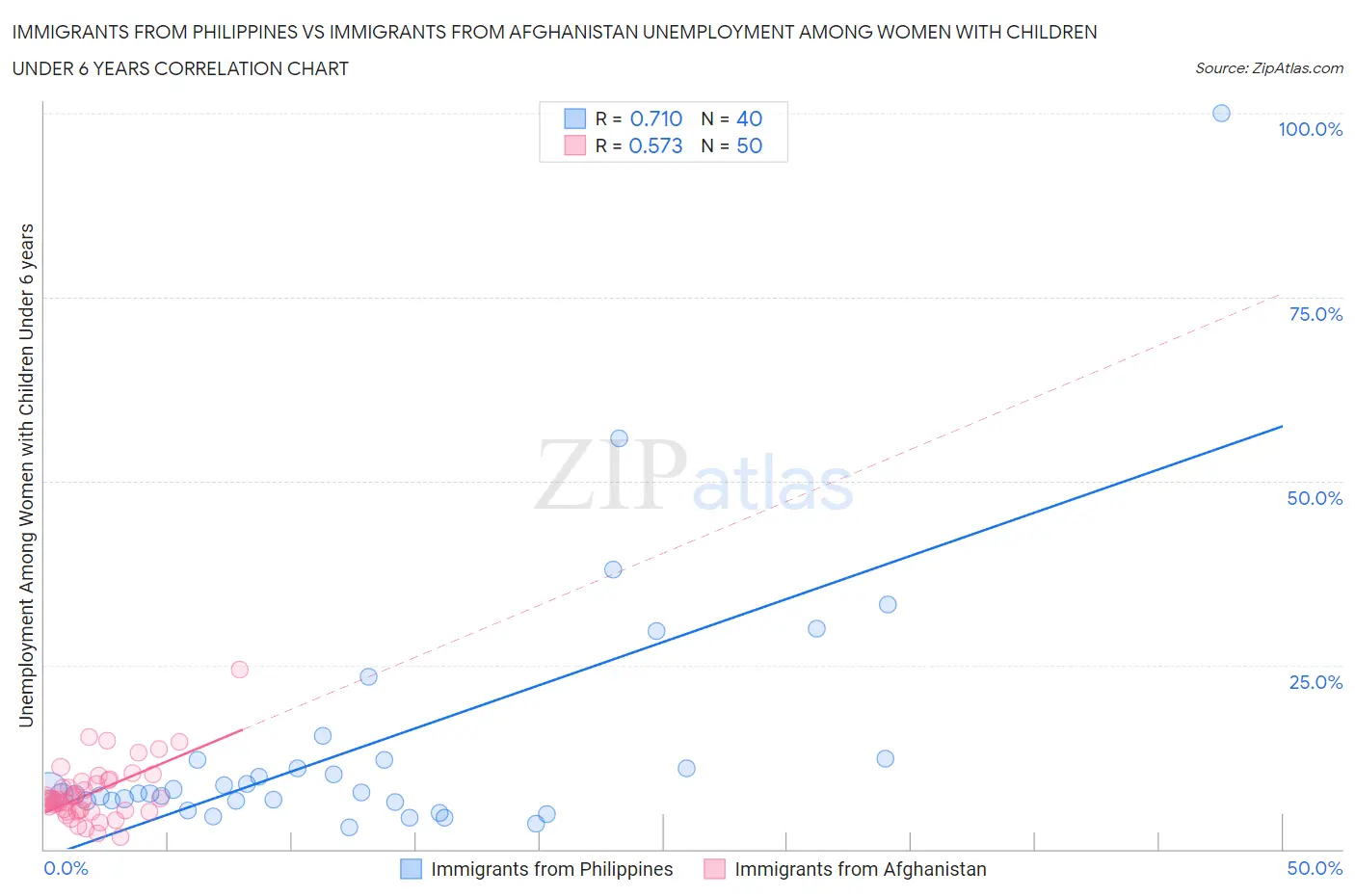 Immigrants from Philippines vs Immigrants from Afghanistan Unemployment Among Women with Children Under 6 years