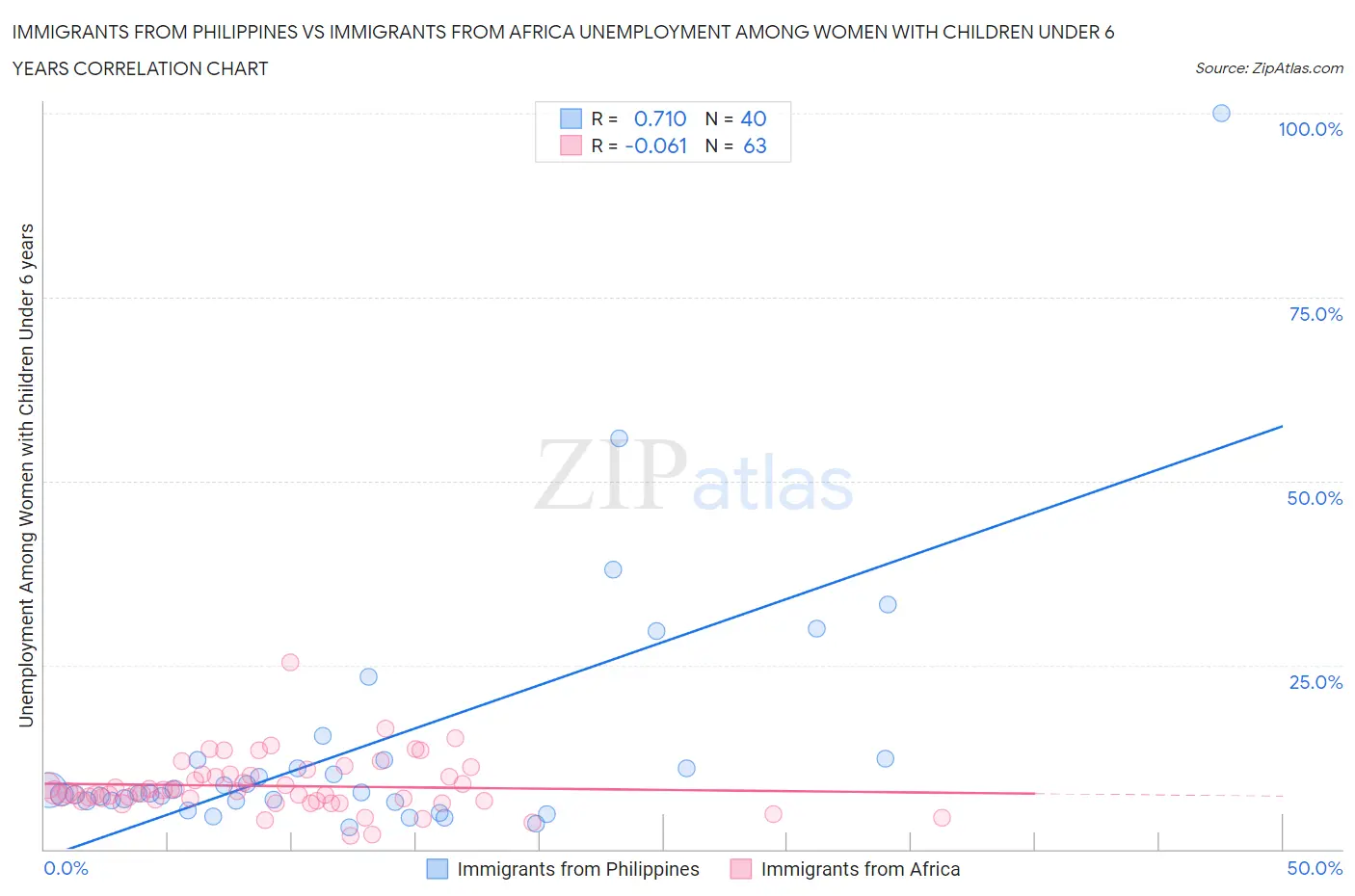 Immigrants from Philippines vs Immigrants from Africa Unemployment Among Women with Children Under 6 years