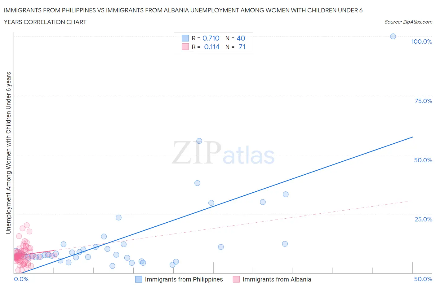 Immigrants from Philippines vs Immigrants from Albania Unemployment Among Women with Children Under 6 years