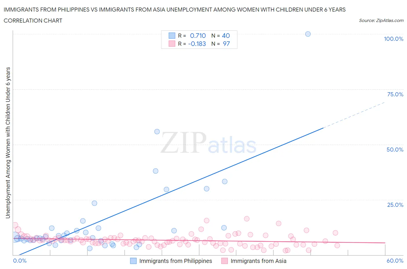 Immigrants from Philippines vs Immigrants from Asia Unemployment Among Women with Children Under 6 years