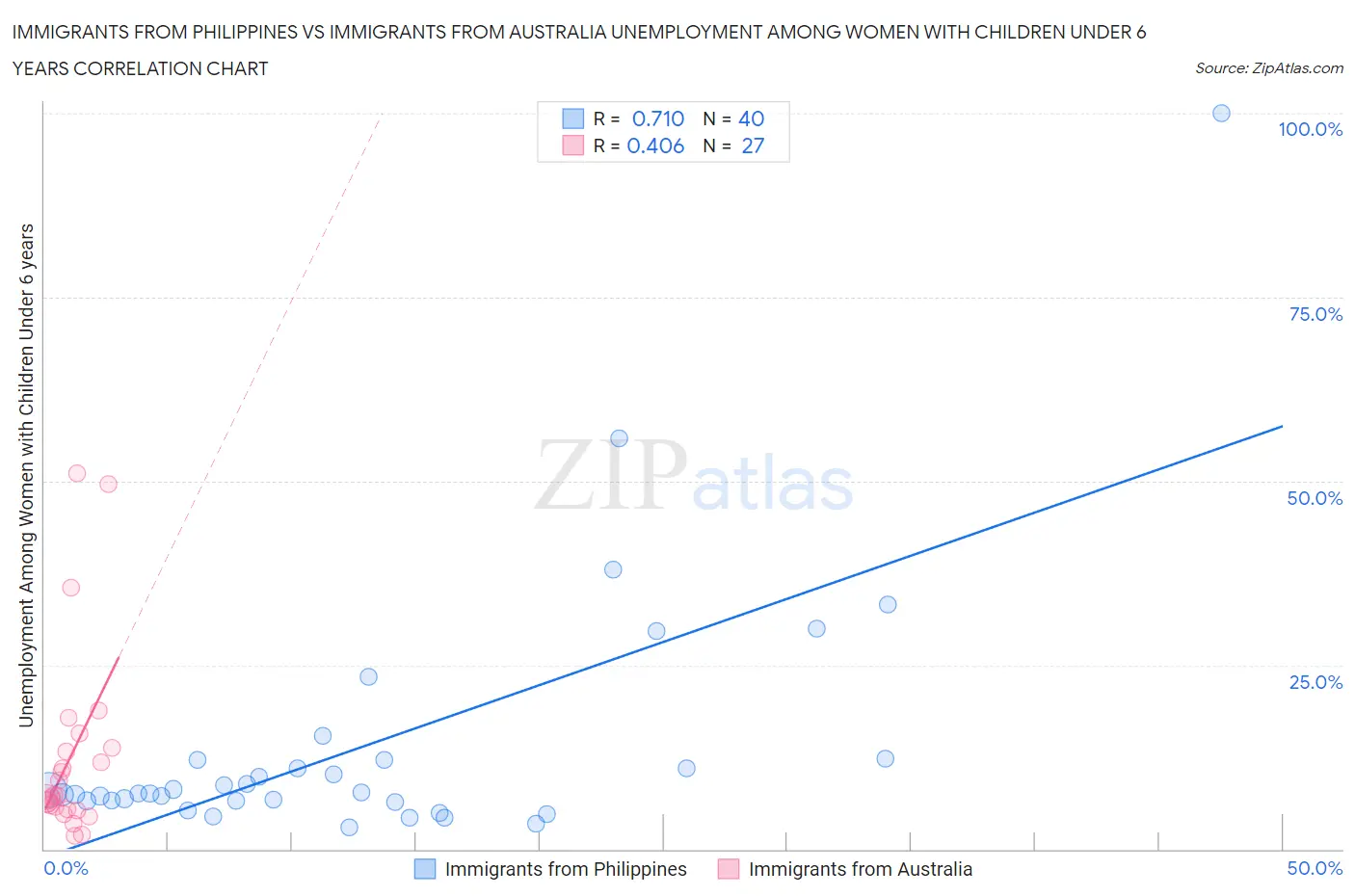 Immigrants from Philippines vs Immigrants from Australia Unemployment Among Women with Children Under 6 years