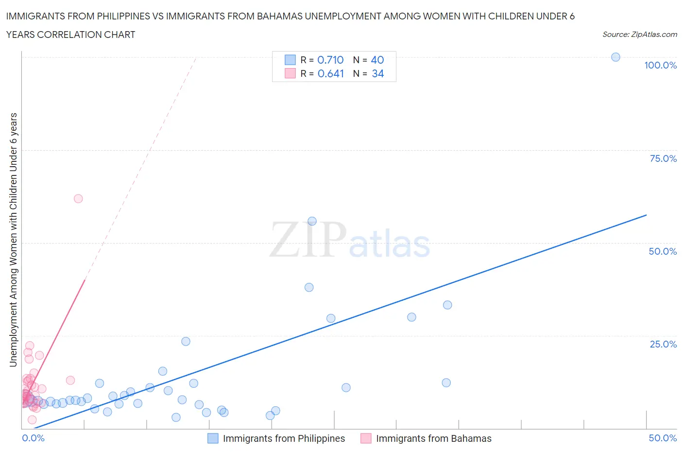 Immigrants from Philippines vs Immigrants from Bahamas Unemployment Among Women with Children Under 6 years